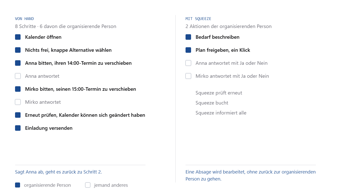 Vergleich der manuellen Terminabstimmung mit Squeeze: Links übernimmt die organisierende Person sechs Aktionen, rechts beschreibt sie den Bedarf und gibt den Plan frei. Anfragen, Neubewertung, Kalenderprüfung und Buchung übernimmt Squeeze.