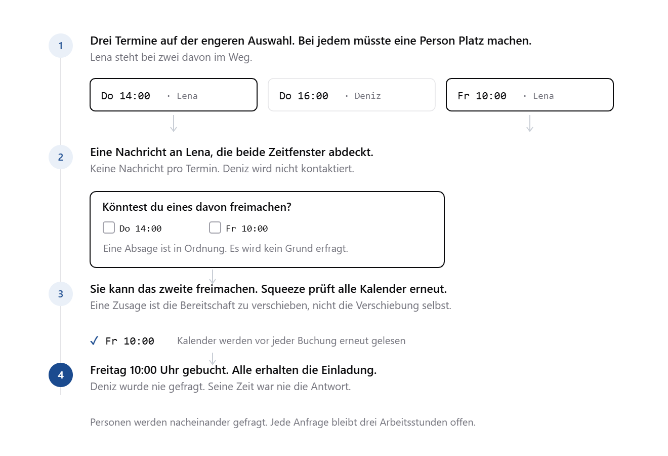 Verhandlungskette in vier Schritten: Drei mögliche Termine, eine gebündelte Anfrage an Lena, ihre Zusage für Freitag und die Buchung nach erneuter Kalenderprüfung.